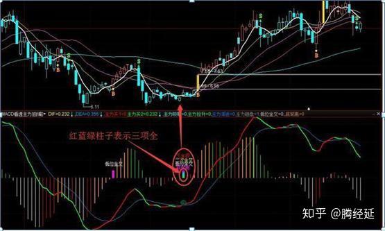 macd不單是紅綠柱頂底背離牢記這幾招能看清楚知道主力意圖別再傻傻