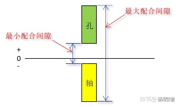所谓间隙配合,孔轴之间永远有间隙,要求孔比轴大,而且孔轴配合后的最