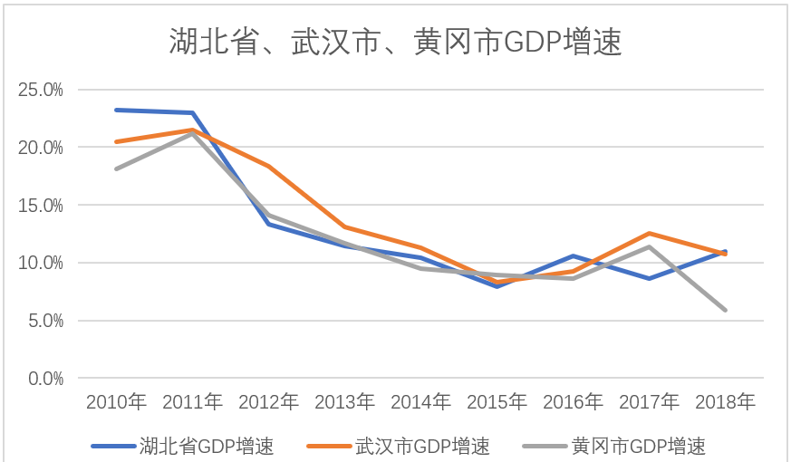 武汉市十年gdp_武汉产业重绘增长极 不再一钢独大(3)