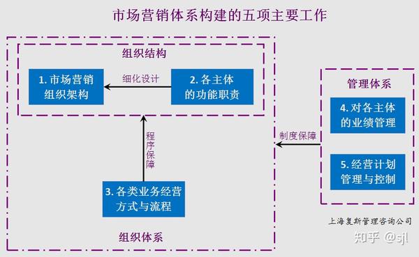 市场营销部门架构图图片