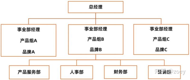 事业部制组织结构图例图片