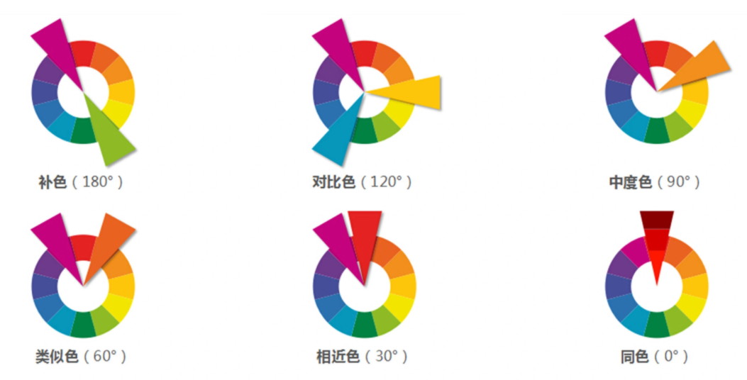 在色環共有 12 個顏色,根據色環上角度的不同,我們分為六種配色方式.