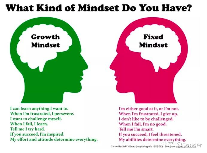 心理学家研究了fixed mindset(固定型思维)和growth mindset(成长型