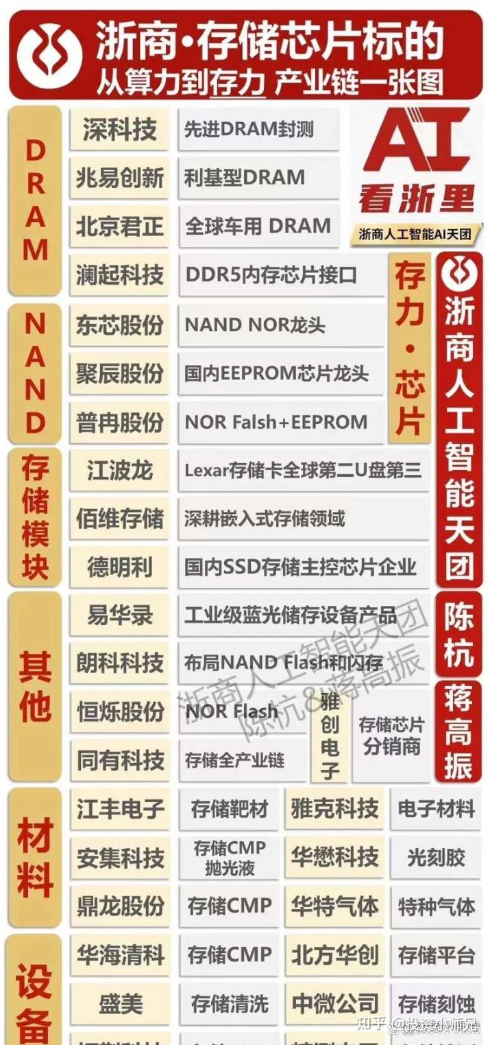 业务范围:电子元器件分销商,代理存储产品,与长鑫存储,兆易创新等合作