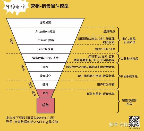 2,營銷銷售漏斗模型