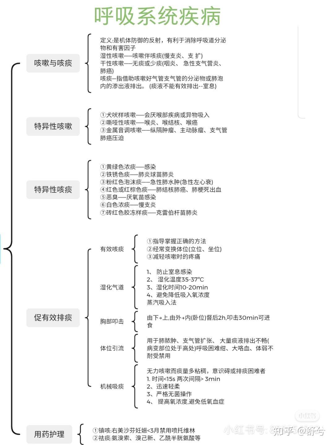 內科護理學の思維導圖