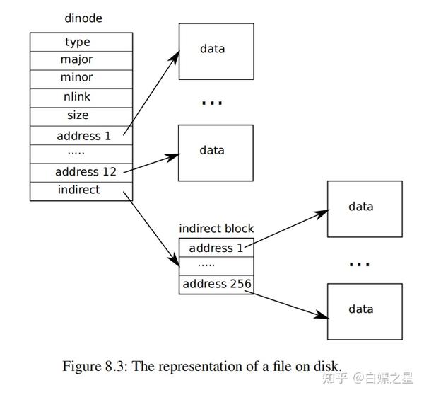 6.s081lab file system 知乎