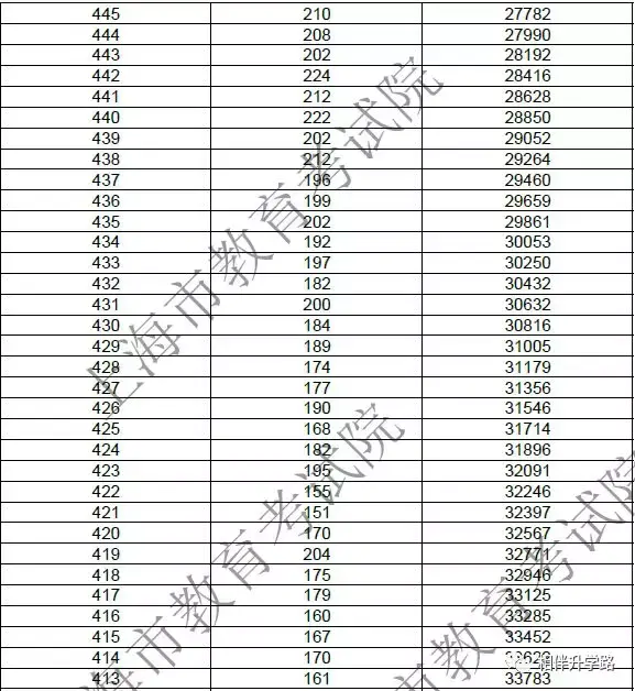 2019上海高考成績分佈表公佈對照分佈表填報志願更靠譜