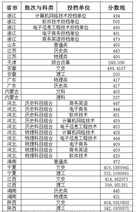 2022年武漢軟件工程職業學院錄取分數線是多少多少分可以上武漢軟件