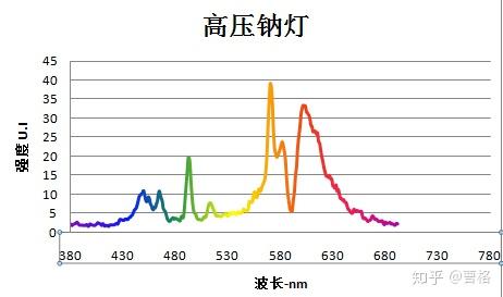 gospectro测出来的钠灯光谱从中可见光谱是一样的.