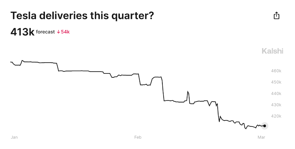 一季度大跌29盈利预期仍然偏高做空特斯拉继续