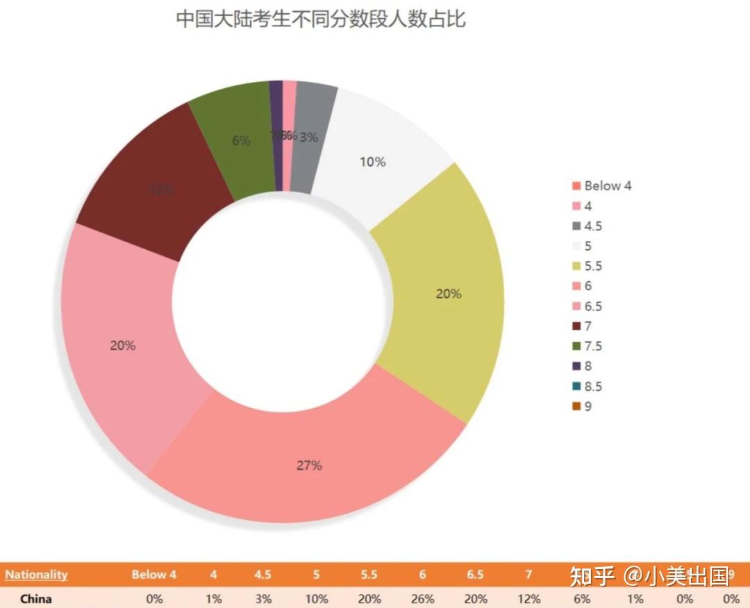 a類雅思考試情況2022年中國大陸雅思考生a類總分均分為6.