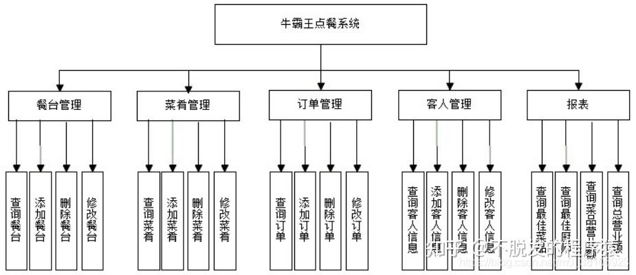 4.1,系統流程結構設計