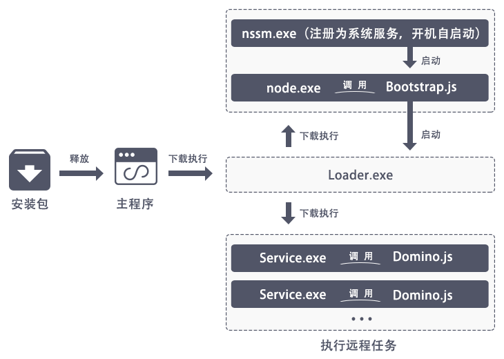 取任务脚本加载到service中进行执行。该组恶意程序执行流程，如下图所示：