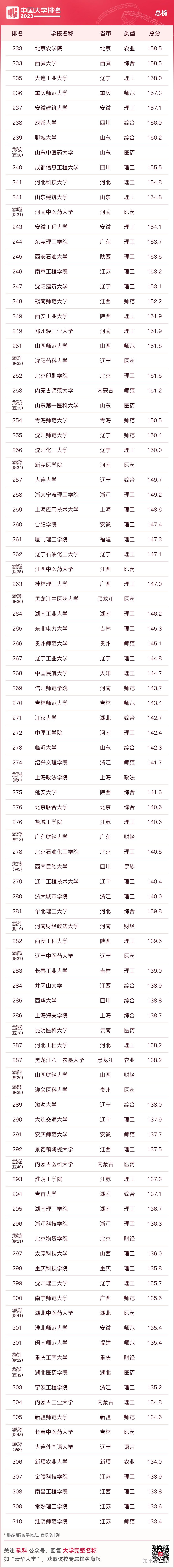 2023軟科中國大學排名發佈 - 知乎