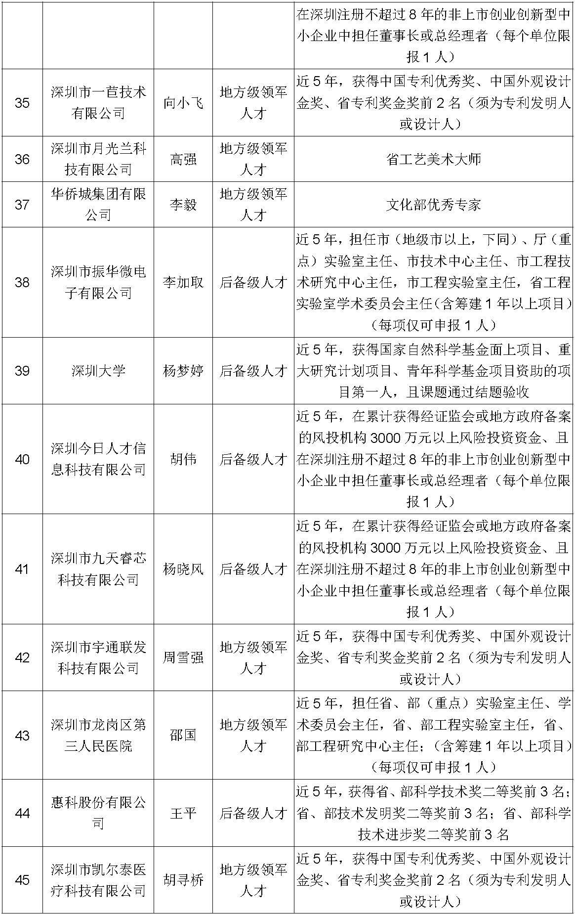 97人深圳市高层次专业人才认定公示公告第318期