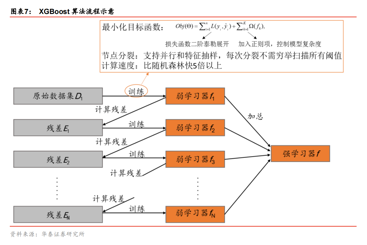 华泰金融工程研究组研报学习笔记boosting模型