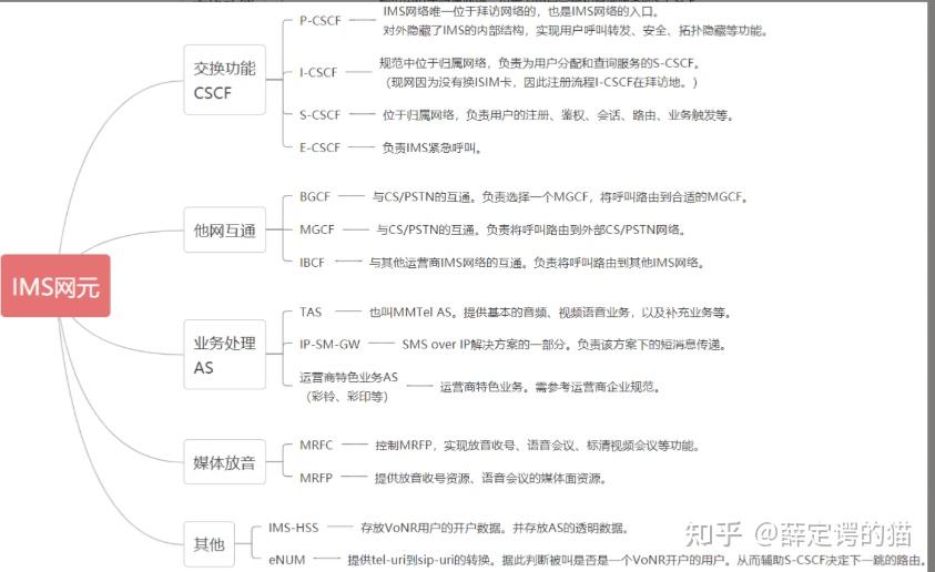 IMS概述、架构、网元 - 知乎