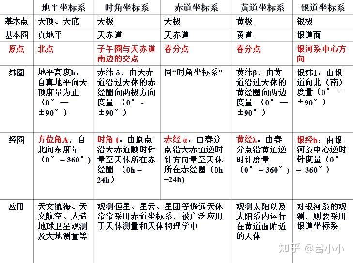 基础天文cheat sheet(上) - 知乎