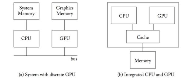 GPU硬件和系统基础 - 知乎