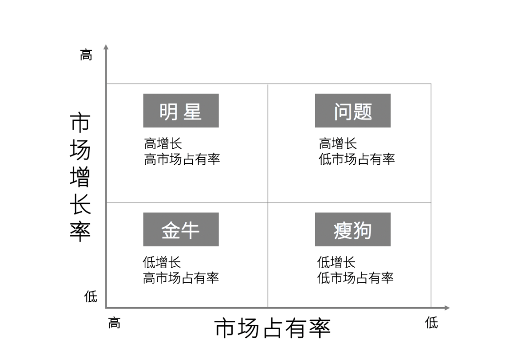 波士顿矩阵