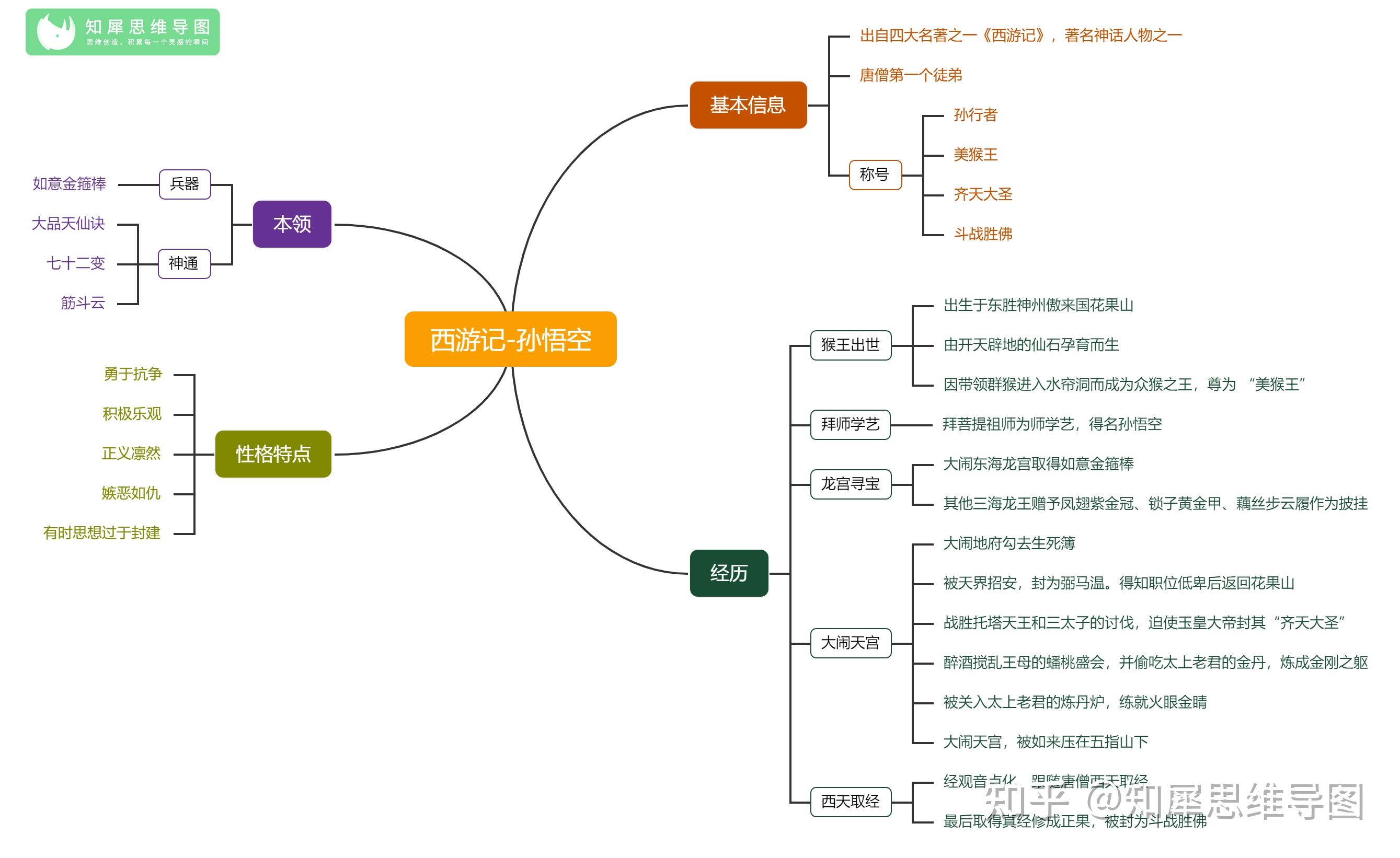 思維導圖整理(均附電子版導圖模板,可自由複製修改)西遊記的思維導圖