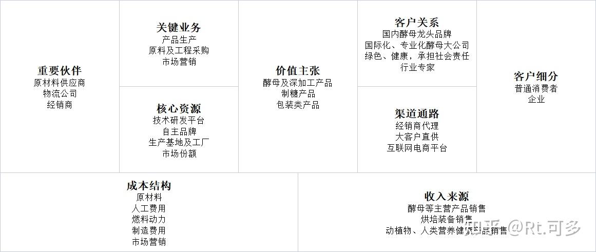 安琪酵母商業模式畫布