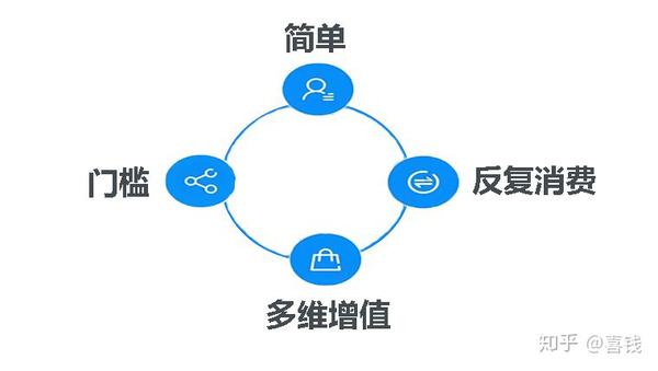 喜钱 好的商业型式要具备这四项知识 知乎