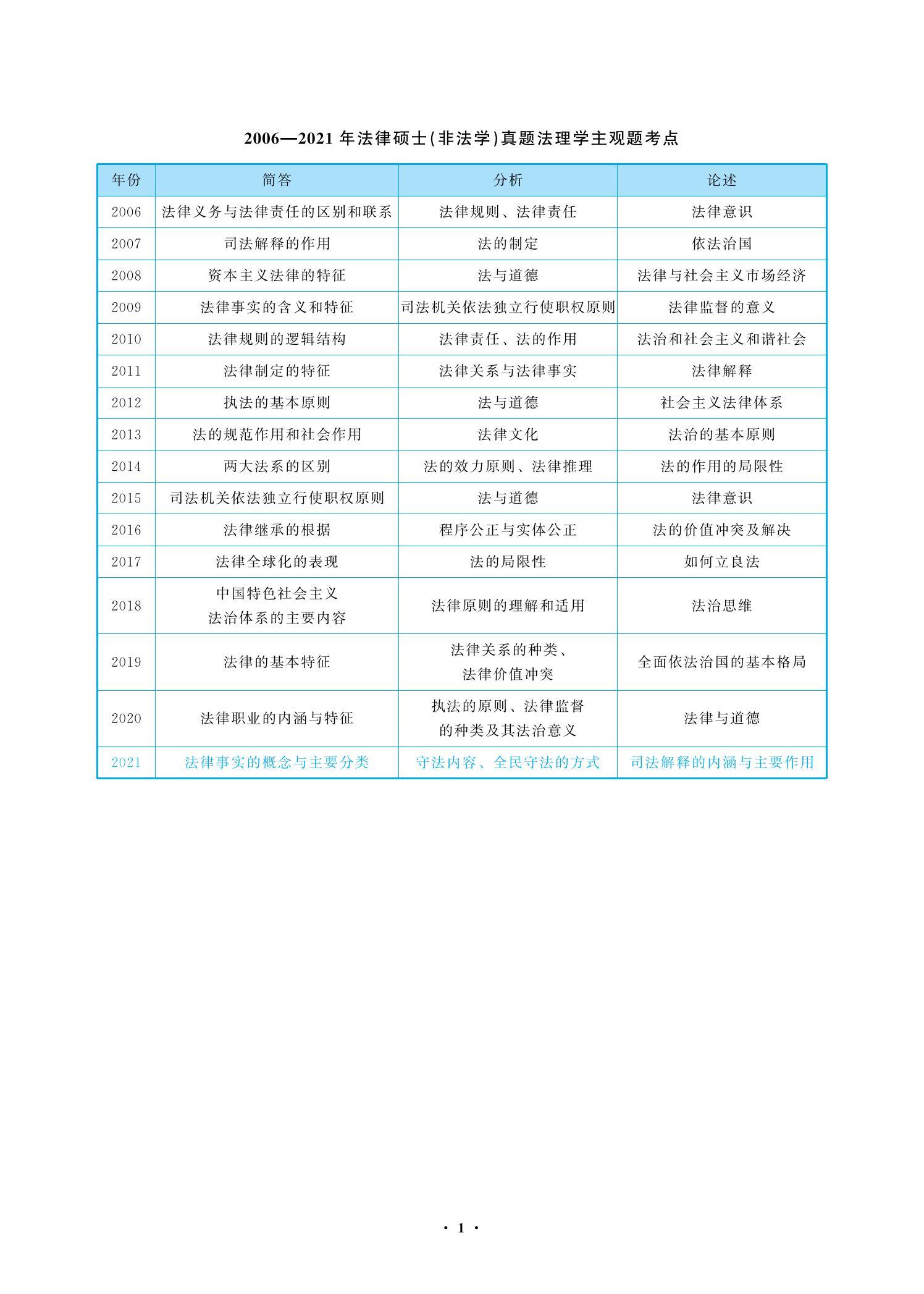 2006-2021年法硕真题主观题考点汇总（非法学、法学） - 知乎