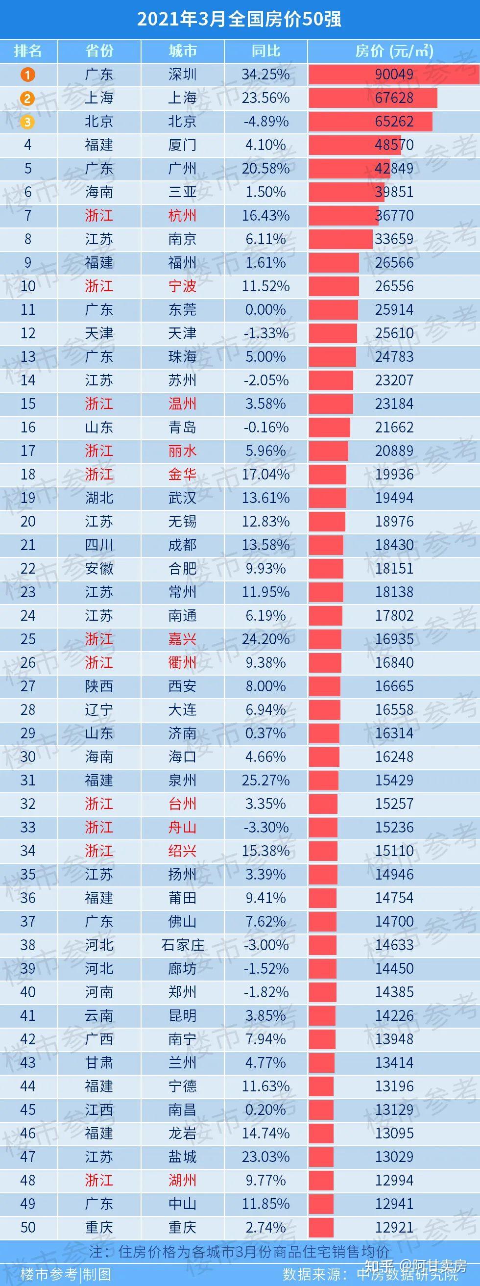 全国288个城市房价排行榜发布,这个省最彪悍…… - 知乎