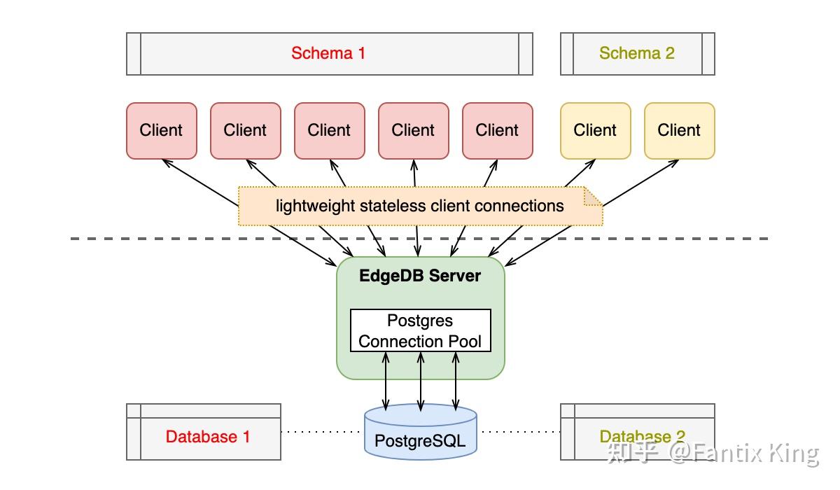 Edge Database EdgeDB 架构简析 - 知乎