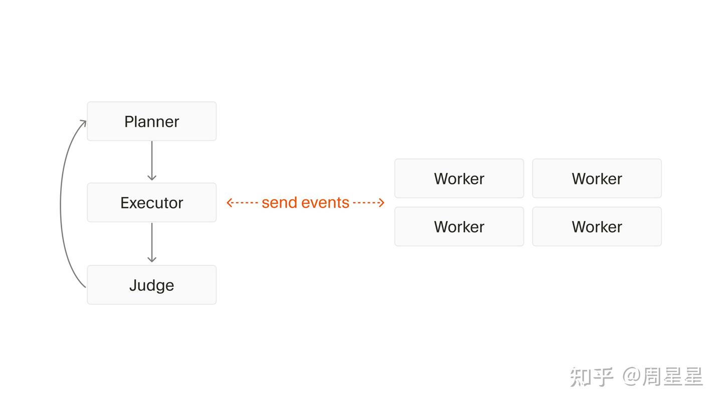 Planner → Executor → Judge 串成一个闭环,judge 判完再转回 planner;右边那一排 worker 跟 executor 之间收发事件
