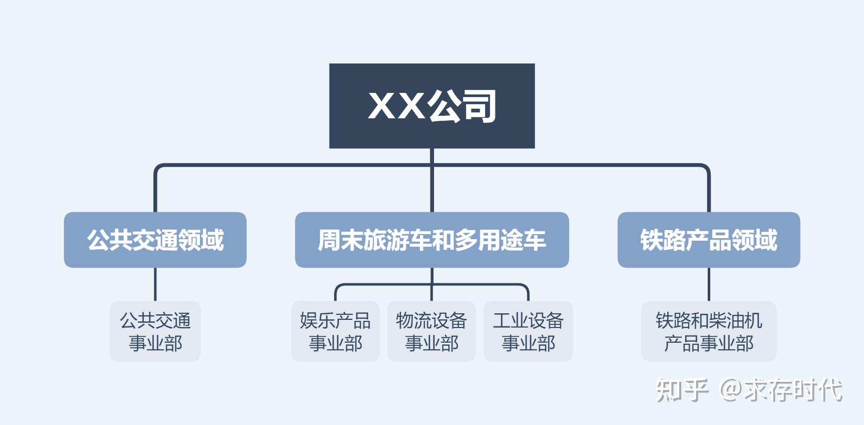 组织部门化的五种方式 - 知乎