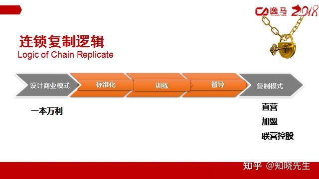 万店连锁:单店盈利是基础,连锁企业如何搭建系统? - 知乎