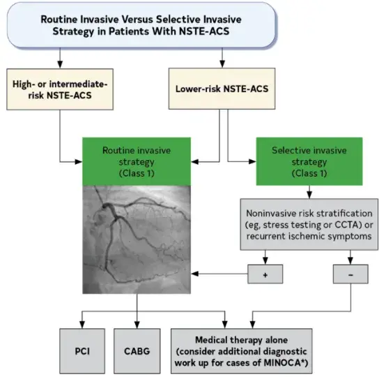 2025年ACC/AHA发布急性冠脉综合征管理指南，要点速览 - 知乎