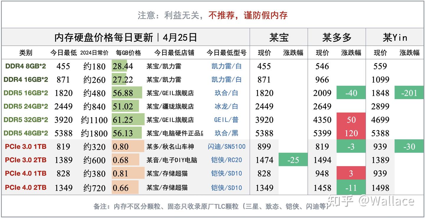三星大罢工:晶圆代工产能暴跌58.1%|显卡日报4月25日