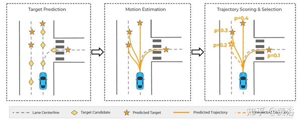 谷歌WAYMO最新方法Target-driveN Trajectory Prediction论文介绍- 知乎