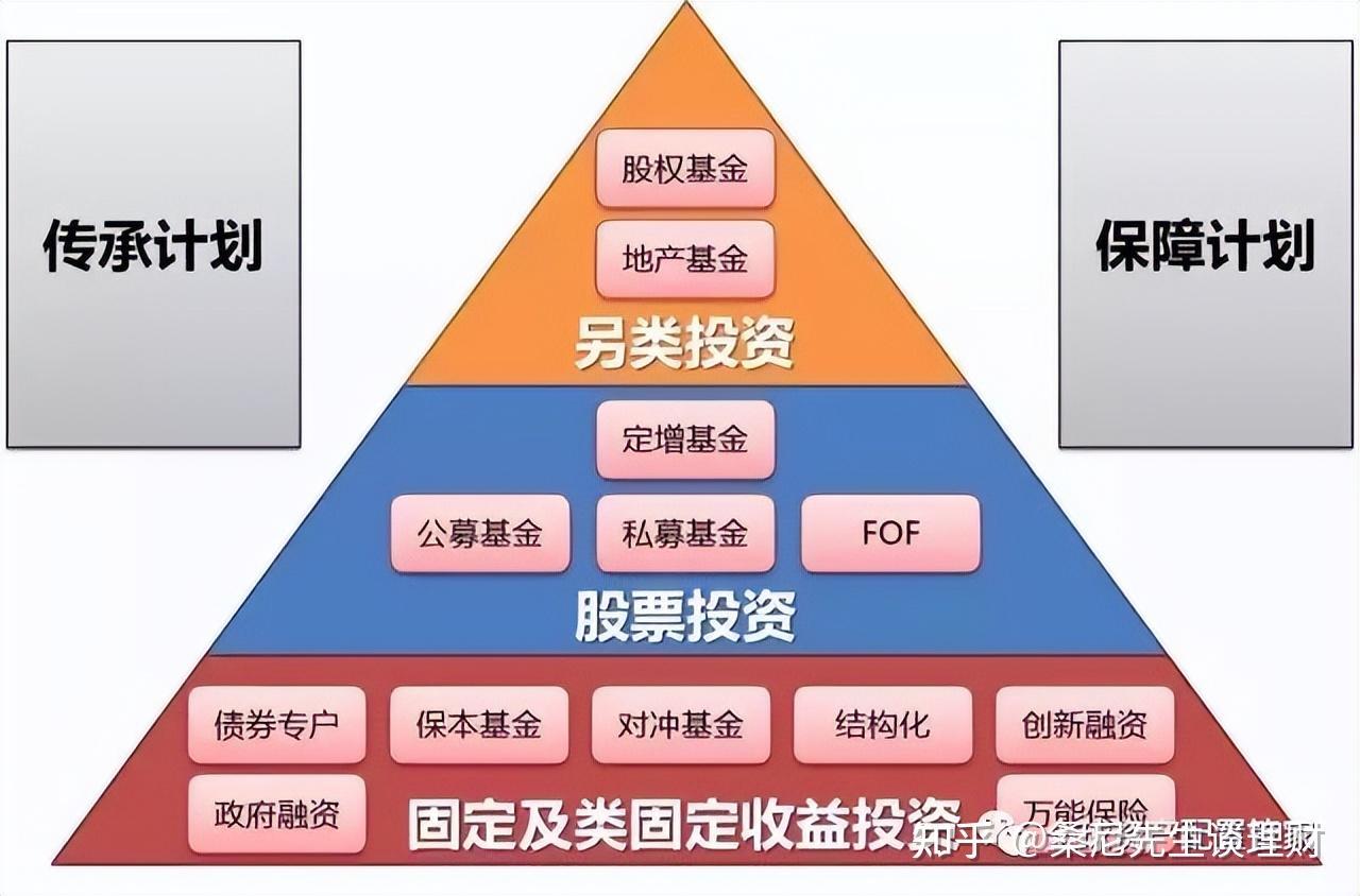 资产配置正当时：中国家庭如何平衡风险与收益，迈向财富自由？ - 知乎