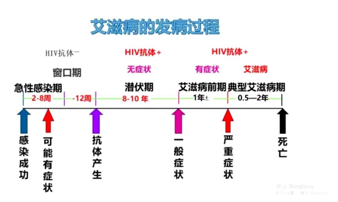 艾滋病的防治遵守3大原则:abc原则:abstinence, be faithful, condom