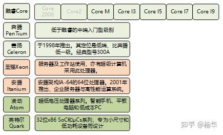 [轉帖]晶片相關-- Cpu歷史--intel系列