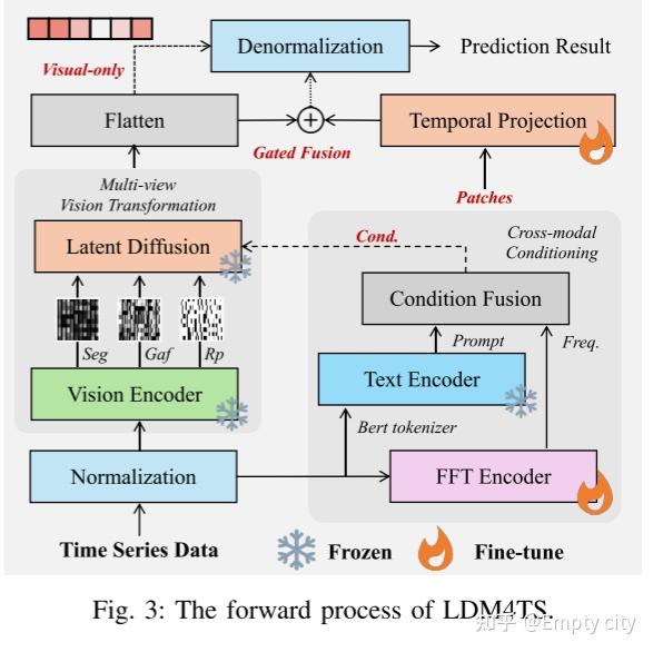 论文阅读——Vision-Enhanced Time Series Forecasting via Latent Diffusion ...