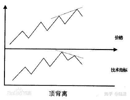 一招鲜入门MACD“背离” - 知乎