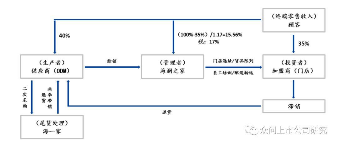 海澜之家的衣服为什么从来都不打折?换季打折