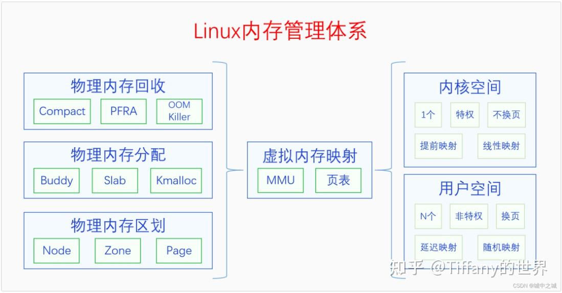 linux内核内存管理