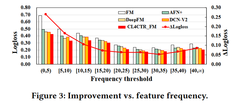 CL4CTR: A Contrastive Learning Framework for CTR Prediction - 知乎