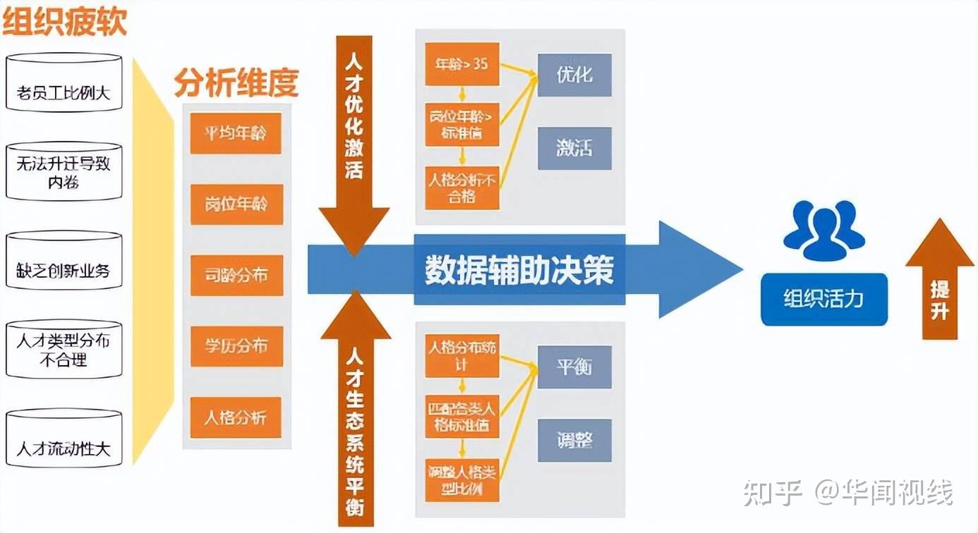 不同崗位,不同角色的員工,平臺以員工基礎能力,個性評測,領導力評測等