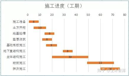 如何利用wps绘制施工进度横道图