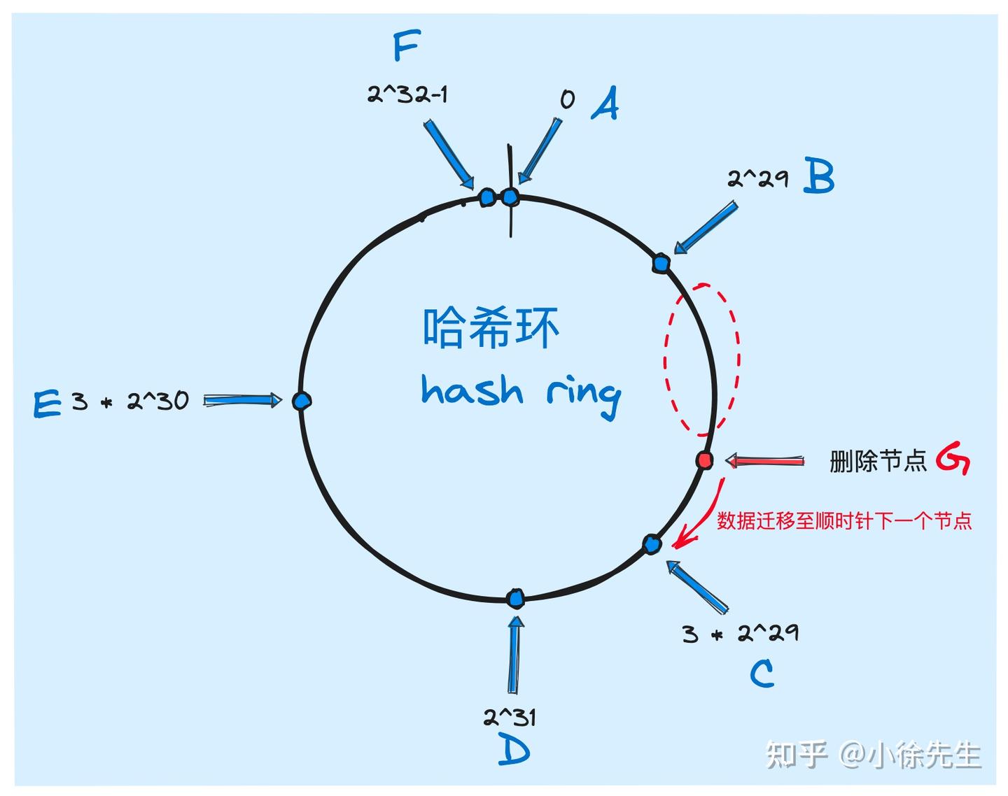 一致性哈希算法原理解析- 知乎