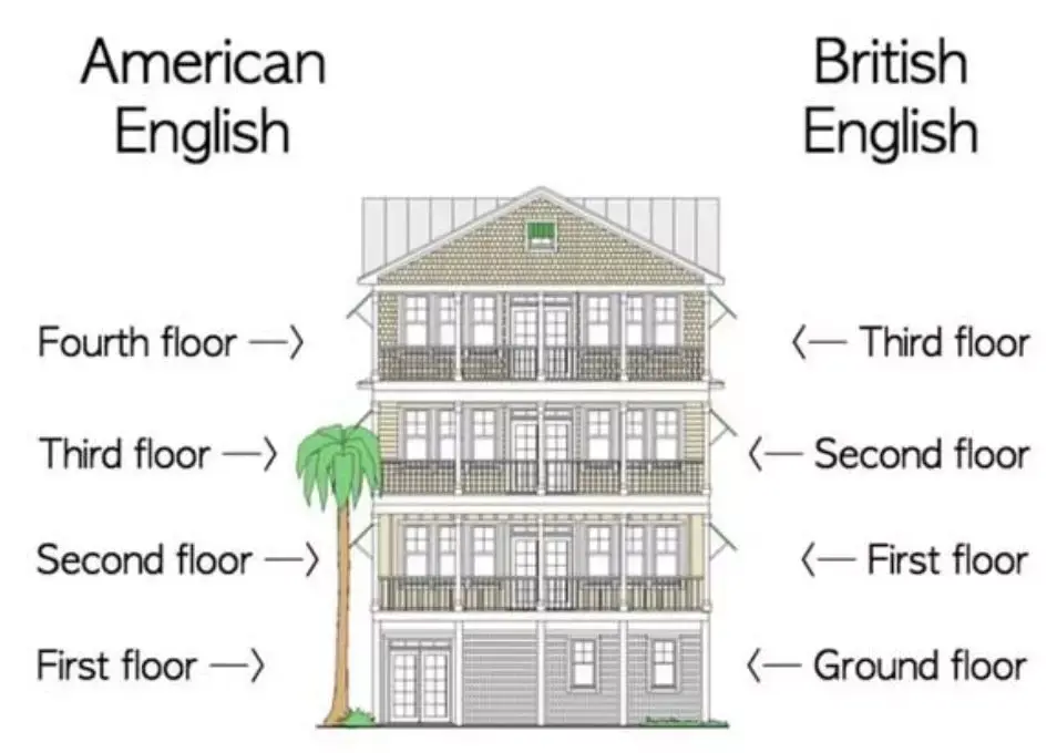 英式英語vs美式英語