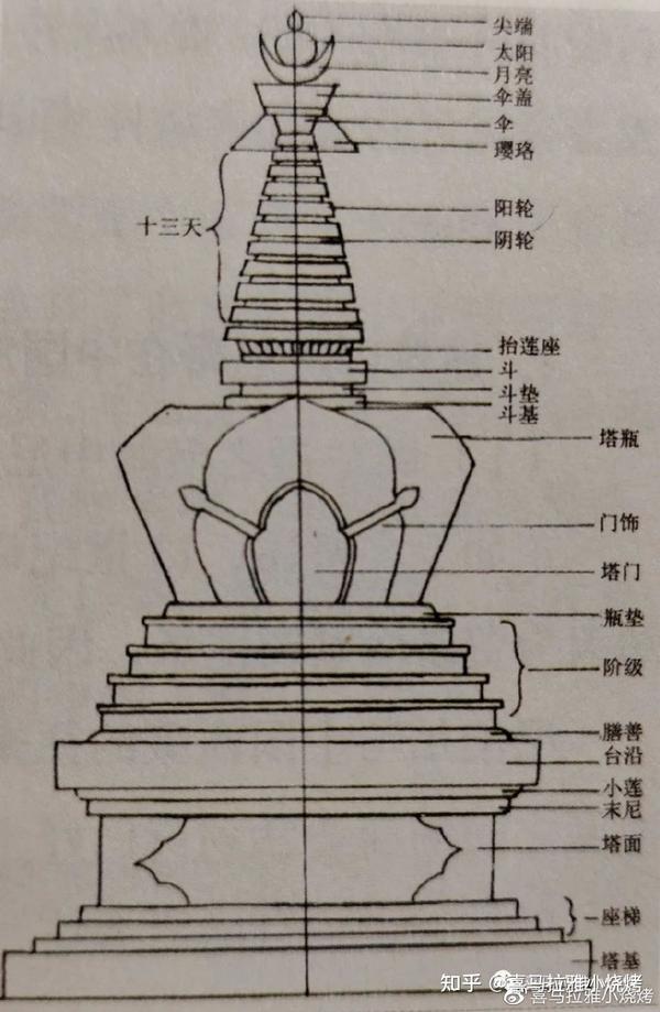 Kalasa、Yantra和塔。 - 知乎